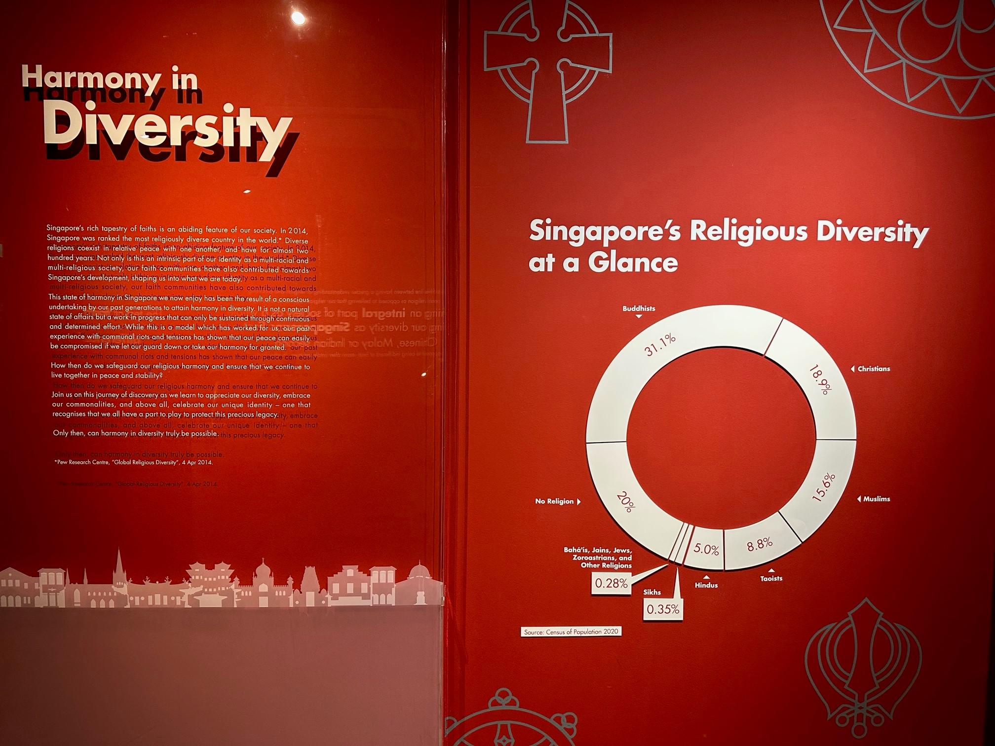 Pie Chart of various Faiths